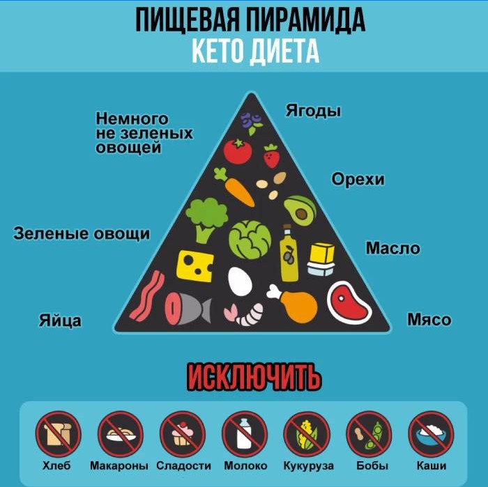 Ketogeenne dieedipüramiid
