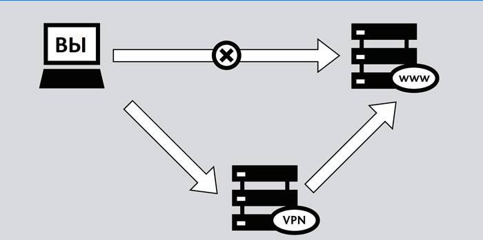 VPN-skeem