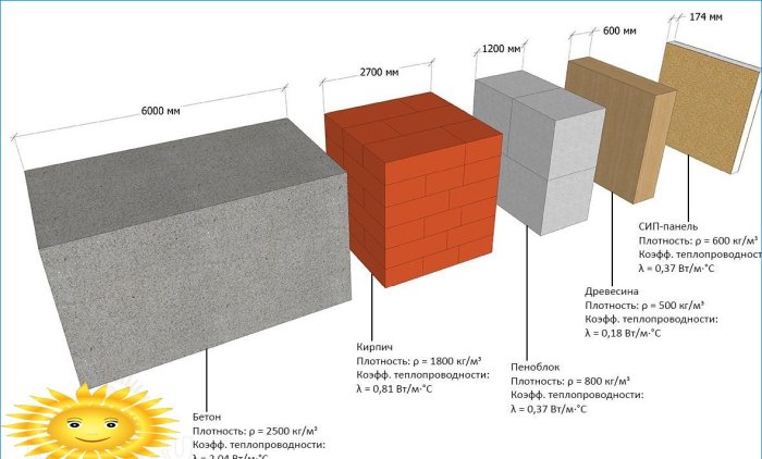Erinevate ehitusmaterjalide energiatõhususe võrdlus