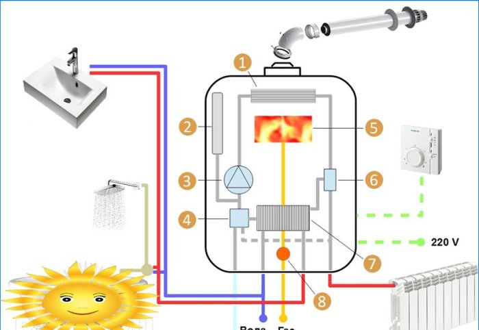 Kuidas valida gaasiseinale paigaldatud kaheahelaline katel