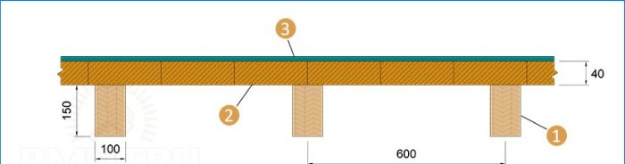 Põrandate vaheline kattumine puittaladel: kokkupandavate koormuste ja lubatud läbipainde arvutamine