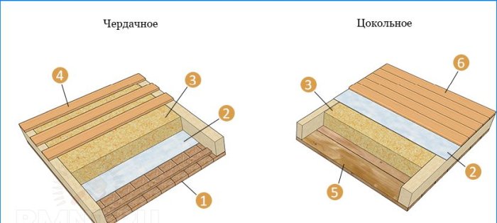 Põrandate vaheline kattumine puittaladel: kokkupandavate koormuste ja lubatud läbipainde arvutamine